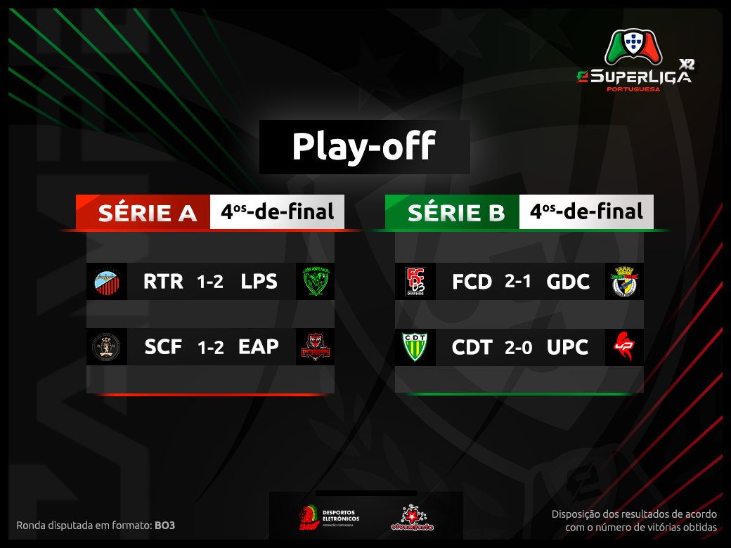 ecampeonatopt's tweet photo. RESULTADOS | eSuperLiga X2, PLAY-OFF, Quartos-de-Final ⚽
Consulta já os resultados obtidos noa Quartos do Play-off da eSuperLiga X2.
4 equipas foram apuradas para a Semi-final! Quem ganhará?
#ecpx2 #officialpes #EsportsNewsPT #Play-off #fpdeoficial #Resultados #4osdefinal https://t.co/WCSr9aJRKV