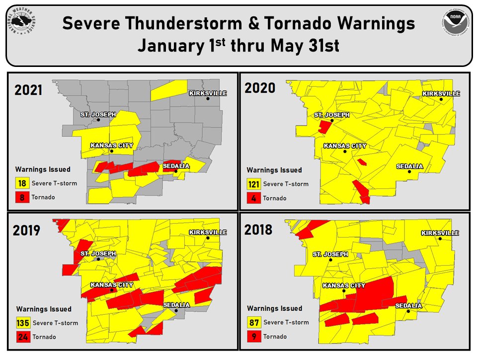 If you were thinking this year has been very quiet severe weather-wise, you would be correct. So far this year, NWS Kansas City has only issued 26 total severe t-storm and tornado warnings compared to 125 in 2020, 159 in 2019, & 96 in 2018.