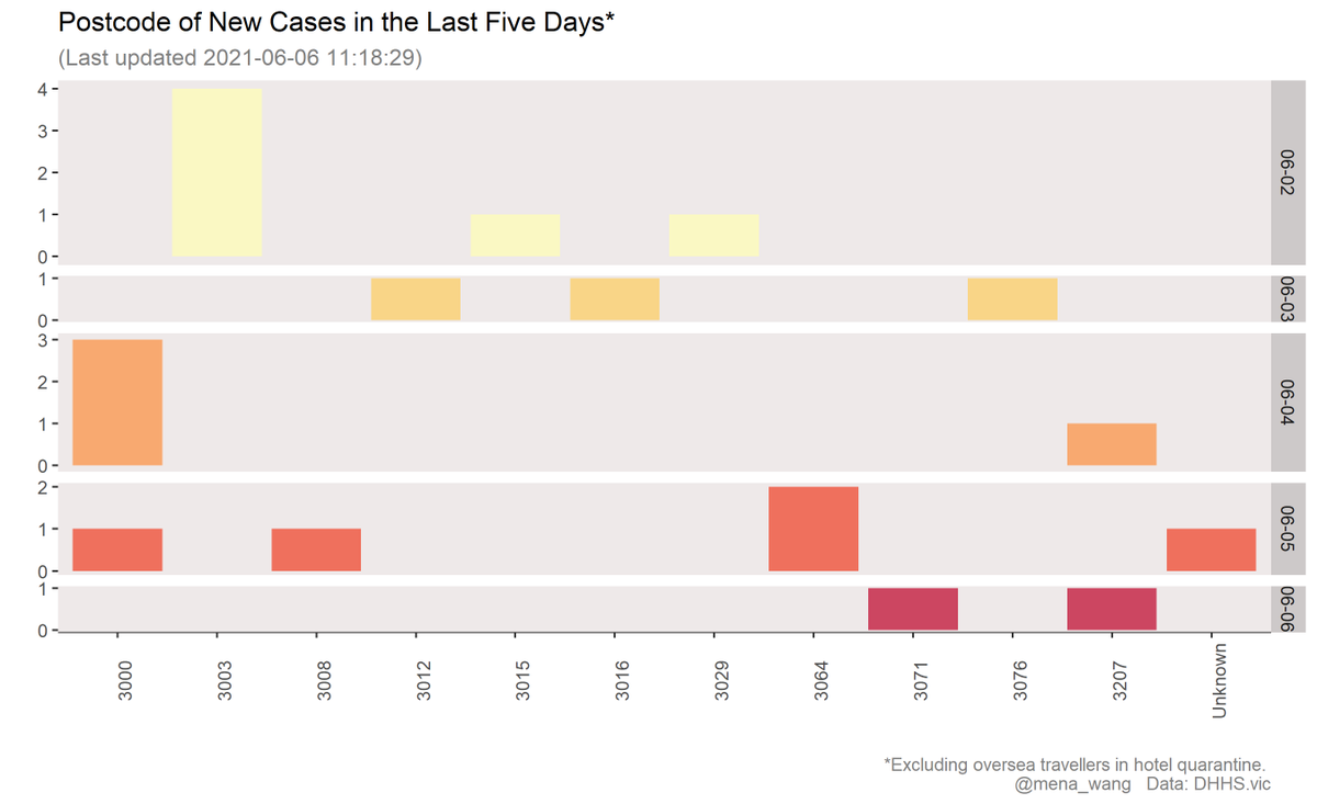 mena_wang's tweet photo. #2021-06-06 #Covid19VIC
Location of #NewCases in the last 5 days
Data: https://t.co/P3LhrEneS2
(#InvestigationStatus and #Location in #LGA later when data is updated) https://t.co/9bO2qNd8Oj