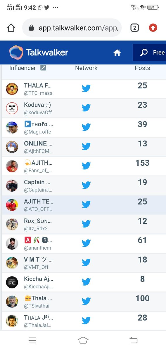 Fans_of_thala's tweet photo. #Valimai😊💫🔥
#WeekendWithMassVEERAM
#5th_place https://t.co/NyF8hfo08b