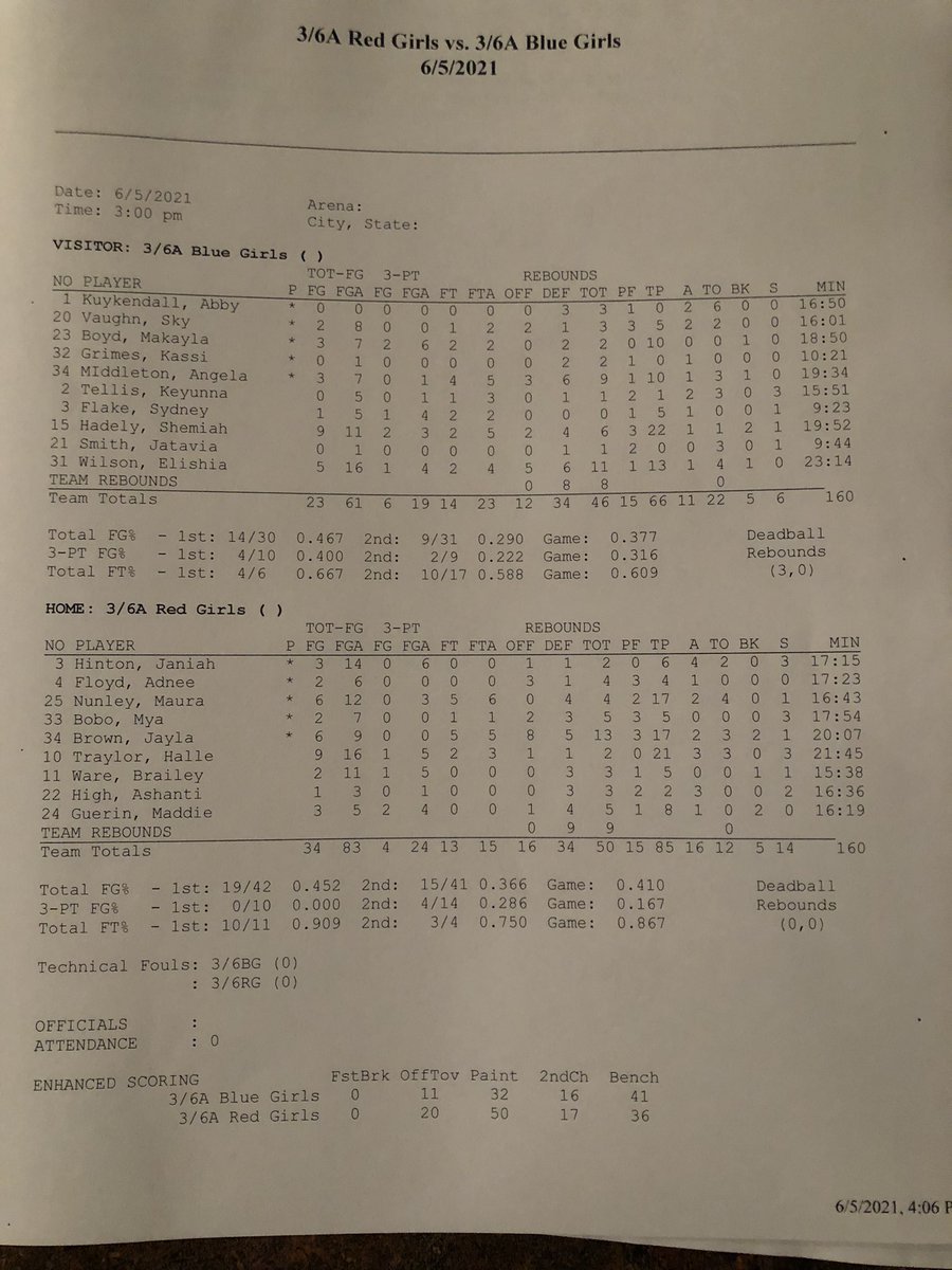 Stats from 3-6A girls game from today.