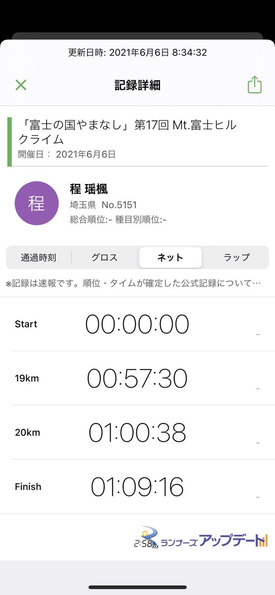 篠 富士ヒル無事シルバー取れました 自分でも信じられないタイムで速報は1時間9分16秒 完全に出し切ってすっからかんです 御一緒してくださった方々 ありがとうございました 最高に楽しい時間でした