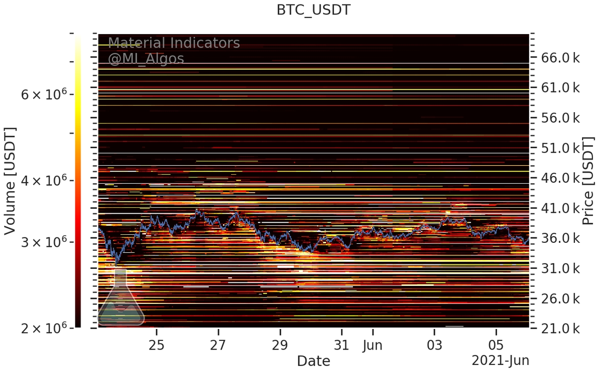 MI_Algos's tweet photo. $BTC orderbook update

Timestamp: 2021-06-06 02:02:45.795287
Next update in ~2h

Join us here for more analyses: temporarily suspended https://t.co/3p0YLGOp2H