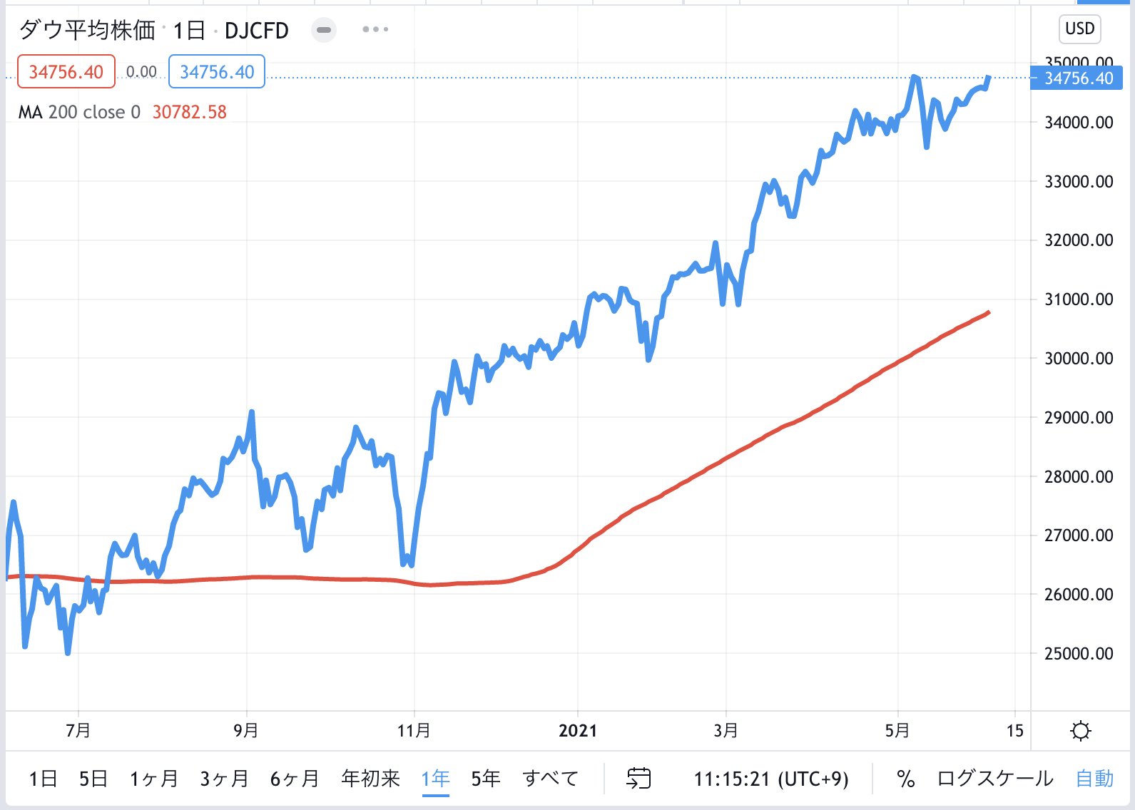 中原良太の 株式予報 アメリカ株価予想 6 7版 主要指数は上昇トレンド 続伸に期待 引き続き 素材セクターと金融セクターに注目 アメリカ株は相変わらずイケイケ 過熱気味です リスクを押さえるために割安なセクターにお金を置いておきたい
