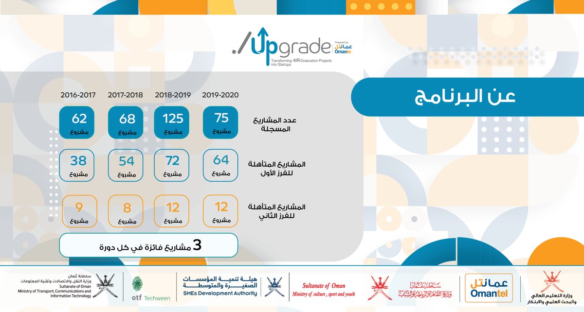 البحث العلمي والابتكار - سلطنة عمان (@ri_moheri) on Twitter photo احصائيات... برنامج تحويل مشاريع التخرج الطلابية إلى شركات ناشئة
3 مشاريع فائزة في كل دورة
<a href="/Omantel/">Omantel عمانتل</a>
<a href="/mcsy_om/">وزارة الثقافة والرياضة والشباب</a>
<a href="/riyadaom/">هيئة تنمية المؤسسات الصغيرة والمتوسطة</a>
<a href="/OTF_Techween/">otf Techween</a>
<a href="/mtcitoman/">وزارة النقل والاتصالات وتقنية المعلومات</a>
@omanmohe
<a href="/Upgrade_ICT/">UpGrade program</a> احصائيات... برنامج تحويل مشاريع التخرج الطلابية إلى شركات ناشئة
3 مشاريع فائزة في كل دورة
<a href="/Omantel/">Omantel عمانتل</a>
<a href="/mcsy_om/">وزارة الثقافة والرياضة والشباب</a>
<a href="/riyadaom/">هيئة تنمية المؤسسات الصغيرة والمتوسطة</a>
<a href="/OTF_Techween/">otf Techween</a>
<a href="/mtcitoman/">وزارة النقل والاتصالات وتقنية المعلومات</a>
@omanmohe
<a href="/Upgrade_ICT/">UpGrade program</a>