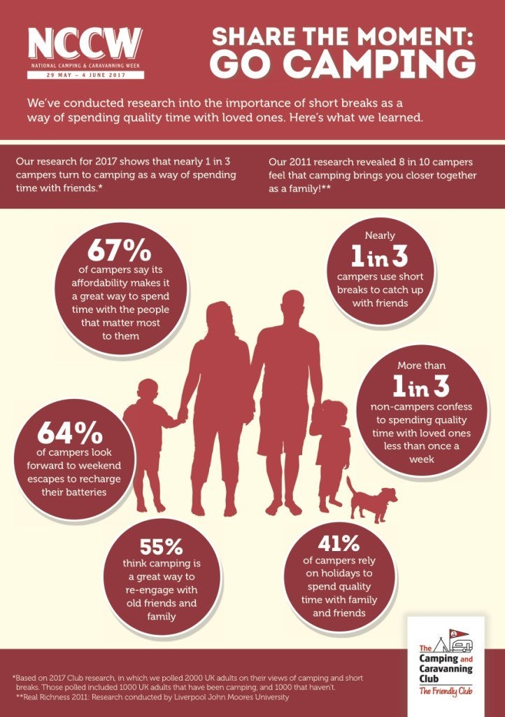 GetOutKids's tweet photo. A few good reasons why you should grab the tent, torch, and kids and go camping! It's National Camping and caravan week! #GetOutside #camping #NCCW #outdoorplay #outdoorlearning @campandcaravan @OSleisure https://t.co/aLdvjZ3HNT