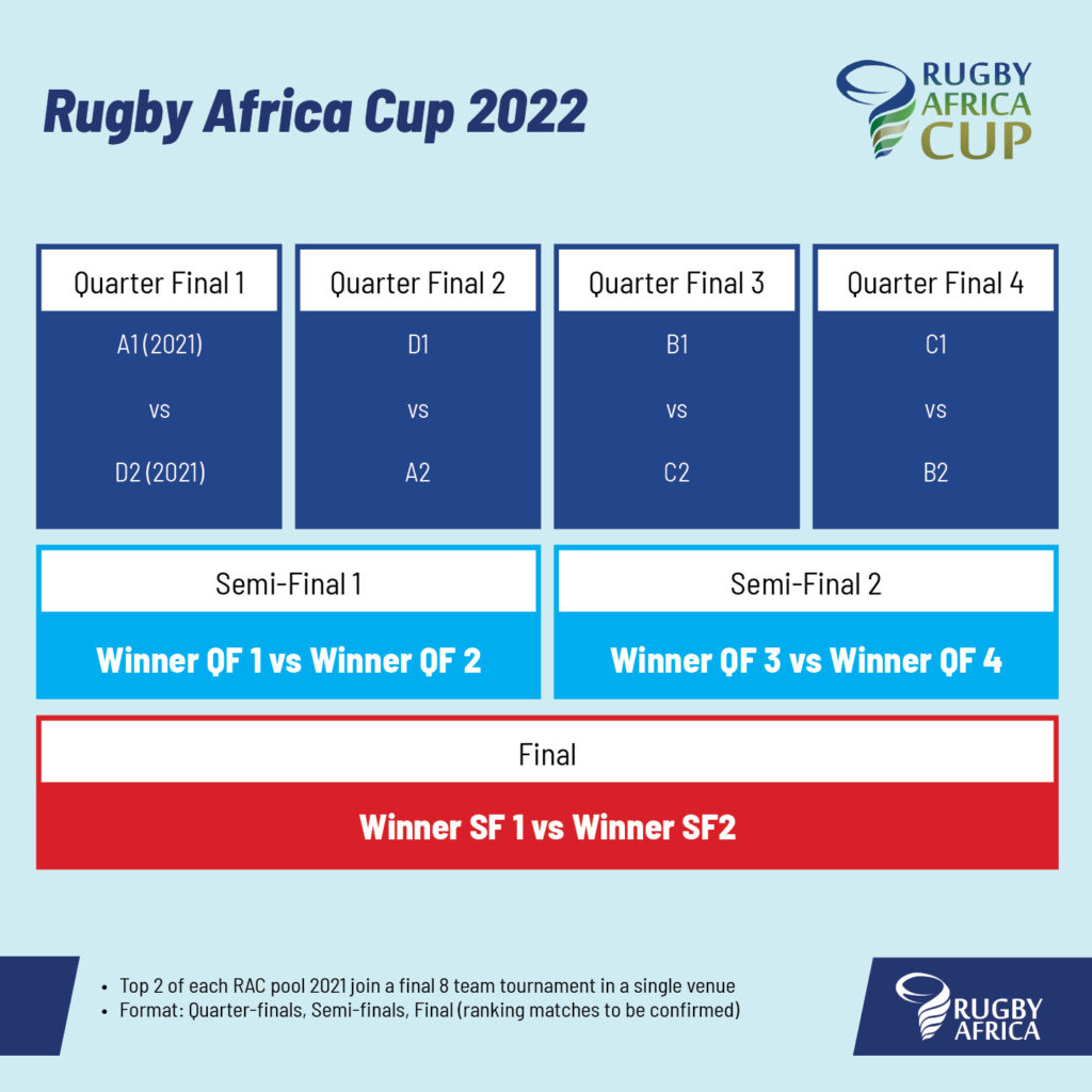 #RugbyAfricaCup Excitement! as the @France2023 World Cup qualification process for @RugbyAfrique started this weekend with the pre-qualifiers in Bukina Faso. The best team in 2022 will be qualified and the runner-up gets another chance to qualify through a repechage tournament.