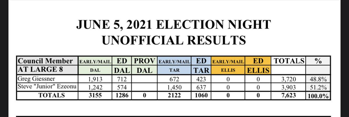 We won. We did it guys. Thank y’all so much for the support.