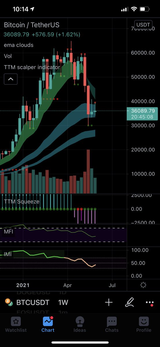 logandguest's tweet photo. Are we just going to ignore how bearish #Bitcoin looks right now on the 4H and Daily charts?
#btc #Distribution #correction #tradingview #BTCUSDT #BTCELON #ElonMusk #trading #invest #trading https://t.co/QXNhzQlWIg
