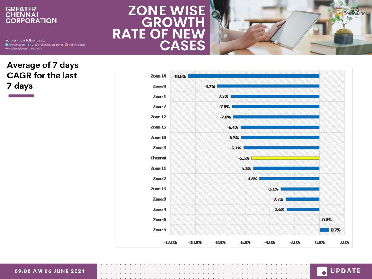 Greater Chennai Corporation on Twitter "Here's the Info Graphic