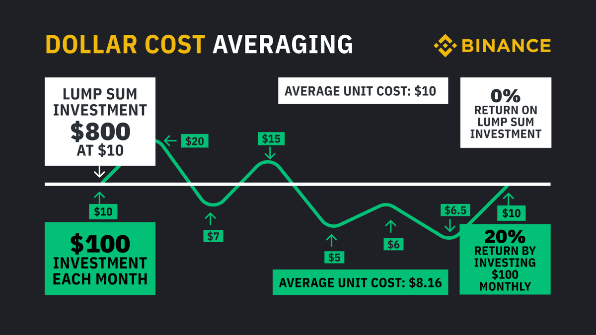 binance's tweet photo. 'Dollar cost averaging' can help cut through market volatility if you're not sure when the best time is to buy. 

This technique aims to prevent buying an asset at a bad time by spreading out your purchases on a consistent schedule. https://t.co/8wFlFVG68G