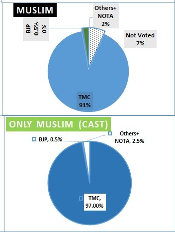 #bengalelection2021
বিজেপি = নির্ভেজাল 38%🇮🇳
টিএমসি =30%পানিমিশ্রিত 48%