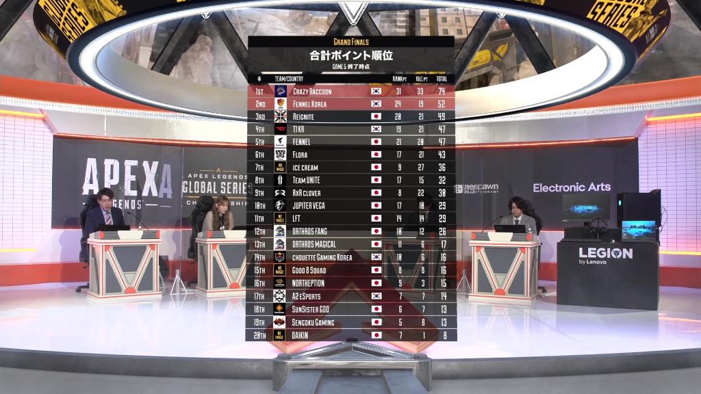 Legion Jp S Tweet Algs Championship Grand Finals 結果速報 Game5終了してfennel Koreaがマッチポイントに到達 これは分からなくなってきましたね Apexlegends Trendsmap Legion Jp S Tweet Algs Championship Grand Finals 結果速報 Game5終了してfennel Koreaがマッチポイントに到達 これは分からなくなってきましたね Apexlegends Trendsmap
