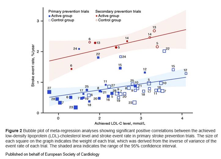 European Society of Cardiology Journals (@esc_journals) on Twitter photo #EJPC Paper of the week: The more you ⬇ the low-density lipoprotein 👉The more you ⬇ the risk of stroke academic.oup.com/eurjpc/advance…
#EAPC_ESC #cvprev <a href="/m_piepoli/">Massimo Piepoli</a> <a href="/EAPCPresident/">EAPCPresident</a> <a href="/SilCastelletti/">Silvia Castelletti</a> <a href="/paolo_emilio/">Paolo Emilio Adami</a> <a href="/ProfessorHalle/">Professor Halle</a> <a href="/PaulDendale/">Paul Dendale</a> #EJPC Paper of the week: The more you ⬇ the low-density lipoprotein 👉The more you ⬇ the risk of stroke academic.oup.com/eurjpc/advance…
#EAPC_ESC #cvprev <a href="/m_piepoli/">Massimo Piepoli</a> <a href="/EAPCPresident/">EAPCPresident</a> <a href="/SilCastelletti/">Silvia Castelletti</a> <a href="/paolo_emilio/">Paolo Emilio Adami</a> <a href="/ProfessorHalle/">Professor Halle</a> <a href="/PaulDendale/">Paul Dendale</a>