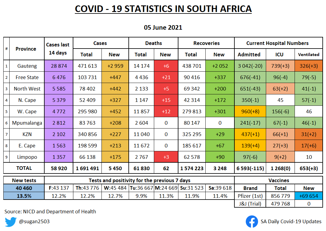 sugan2503's tweet photo. SA COVID UPDATE 5 JUNE 

• Changes from yesterday highlighted 
• New admissions per week
• Hospital deaths per week by date of death

Hospital number changes over the last week:
Admitted up by 1032
ICU up by 230
Ventilated up by 120 https://t.co/EsfP2Gkzvu