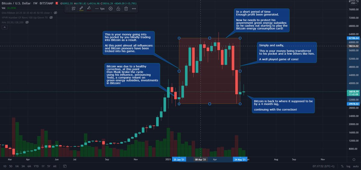 A short and sad story of how a lot of people have been tricked to involuntarily, put money in a billionaire's pocket! 

#Bitcoin #cryptotwitter #ElonMusk #Anonymous