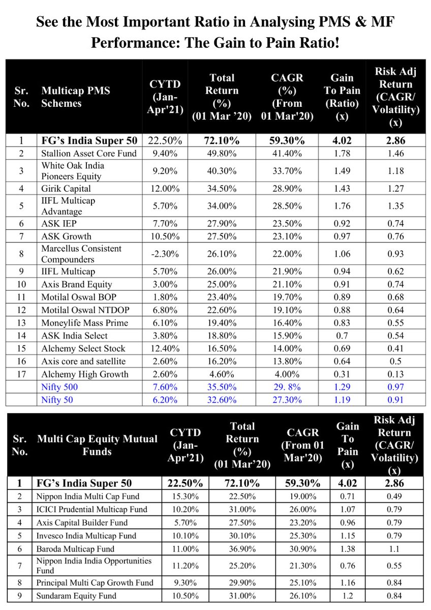 1shankarsharma's tweet photo. Don't focus on the Returns column. Focus on the Gain to Pain  column. That's the ratio I like to use, to judge PMS &amp; MF Performance. So should you. https://t.co/PHUL7E4uWs