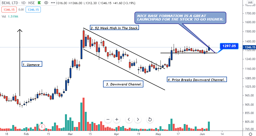 priceNpedia's tweet photo. Price Action Explained In Steps.
++++++++++++++++++++

1. Navin Flourine  &amp; BEML : Consolidation In Tight Range
2. Whirlpool : Double Bottom After Down Trend.
3. Zensar Technologies : Cup &amp; Handle 

STOCKS AT ATTRACTIVE LEVELS. https://t.co/aaoYMZEyel