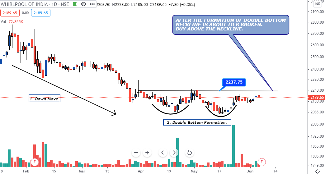priceNpedia's tweet photo. Price Action Explained In Steps.
++++++++++++++++++++

1. Navin Flourine  &amp; BEML : Consolidation In Tight Range
2. Whirlpool : Double Bottom After Down Trend.
3. Zensar Technologies : Cup &amp; Handle 

STOCKS AT ATTRACTIVE LEVELS. https://t.co/aaoYMZEyel