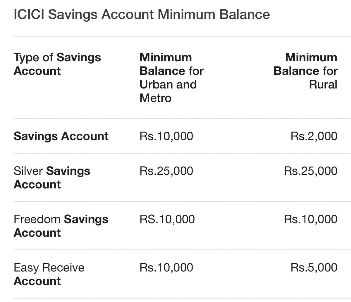 2019Seema's tweet photo. #PrivatizationGoBack Let us talk about banks, We all know the minimum balance required to maintain accounts in Pvt Banks, What percentage of Indian Population can maintain account in Pvt banks?? https://t.co/p8U5gAtCoE