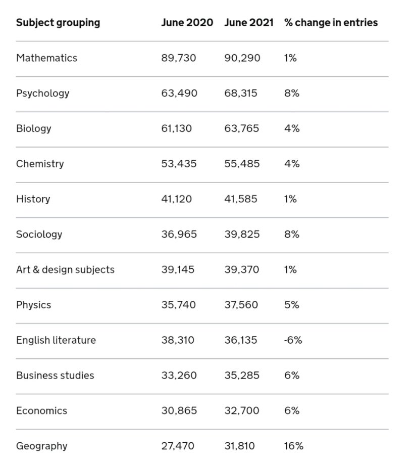 misskcooke's tweet photo. Doesn’t surprise me at all to see that Sociology is the 6th most popular subject at A Level and that entries have grown by 8%!! It’s the most important, interesting, exciting and relevant subject there is #sociologyislife 🙌🙌 https://t.co/A3AoAEuiK4