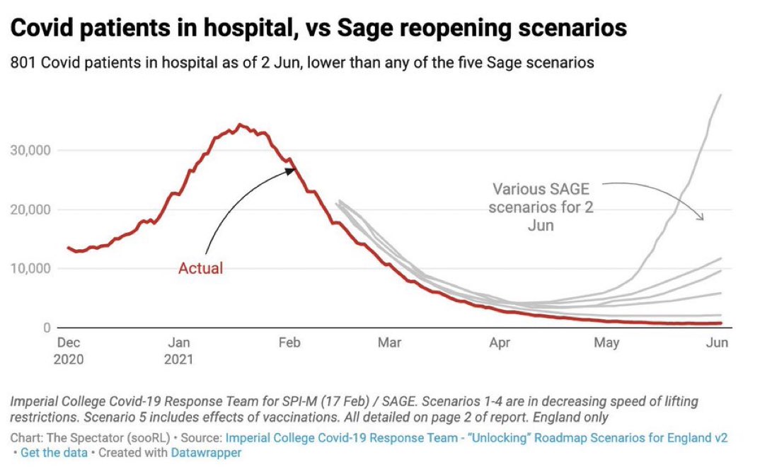 SAGE drew up 5 modelling scenarios for the roadmap reopening towards 21 June.

By 2nd June, even their best case scenario of 2,000 hospitalisations was massively over inflated. 

Despite this, their modelling scenarios continues to push around the government and spook the nation.