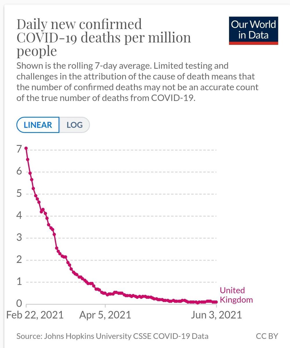 Covid cases are rising and the government, SAGE and media pump out messages about a third wave and a possible U turn on the end of the roadmap on 21 June. But post vaccine, cases aren’t the key measurement, hospitalisations and deaths are. And right now, they still aren’t rising.