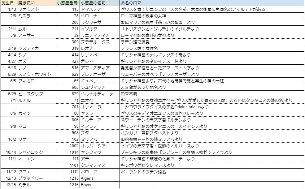 まほやくキャラの誕生日を小惑星の番号に置き換えて名前を調べるオタクの遊び。すんごい楽しかった!若い番号だと神話から命名されててテンションが上がる～!ミスラとアーサーとオーエンあたりが特にえぐってくるしフィもシャイもあの人もこの人も興味深いですね 