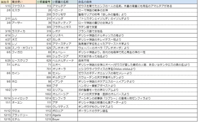 まほやくキャラの誕生日を小惑星の番号に置き換えて名前を調べるオタクの遊び。すんごい楽しかった!若い番号だと神話から命名されててテンションが上がる～!ミスラとアーサーとオーエンあたりが特にえぐってくるしフィもシャイもあの人もこの人も興味深いですね 