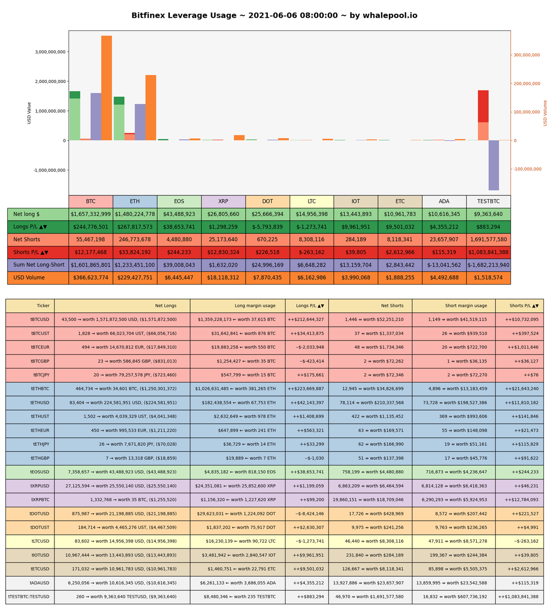 Whalepool_Labs's tweet photo. Bitfinex "Open Interest" / Margin utilization. The highest volume tickers, 
All source code available on github: https://t.co/sKL5yhxjUK

$ETHUSD $BTCUSD https://t.co/vqLkt5KvgR