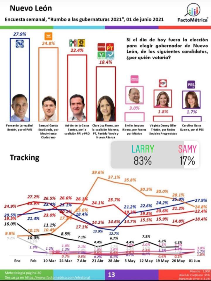 ORonaldo282's tweet photo. Todos!!!!!! Esta es la hora en la que tenemos que salir a votar por el que si hará un cambio, el que mejorará NL, el que ayudará a las personas y apoyará a todos. Así que es tiempo de salir a votar por @FerLarrazabalNL vamos con todo #YoConLarrazabal https://t.co/pG8wZ7xGUY