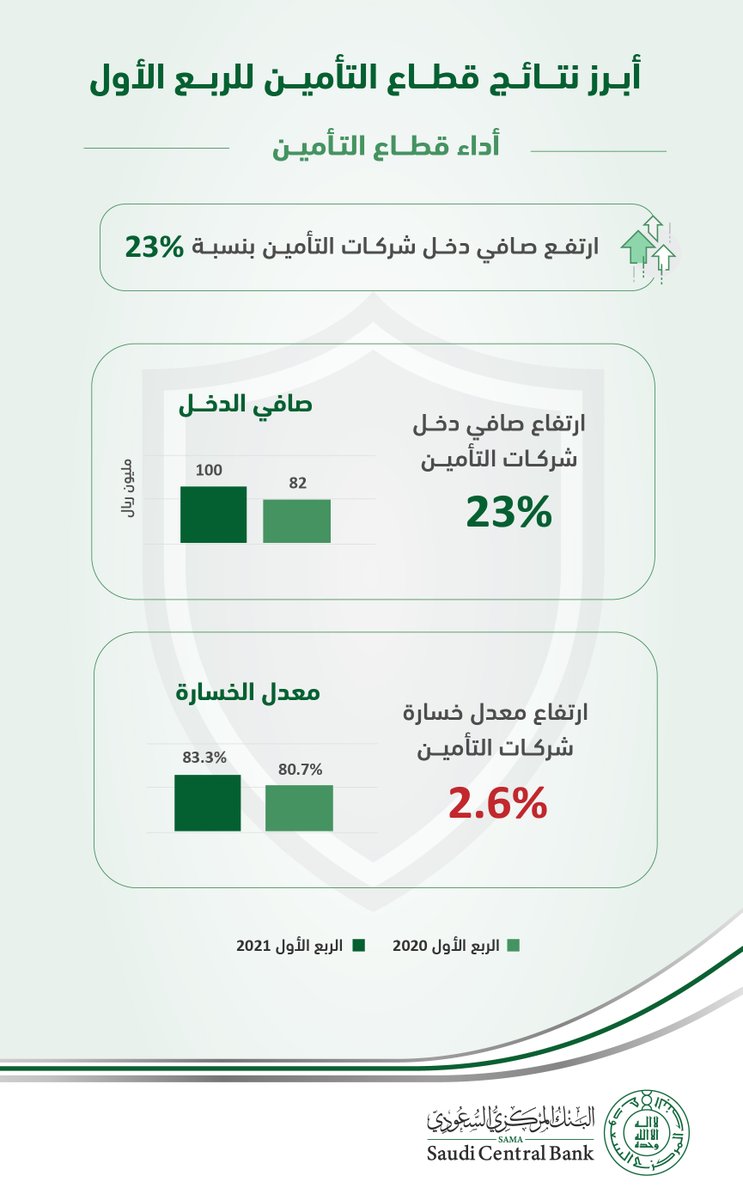 SAMA_GOV's tweet photo. أبرز نتائج قطاع التأمين للربع الأول.

#البنك_المركزي_السعودي 
#SAMA https://t.co/IlZeQXiNvK