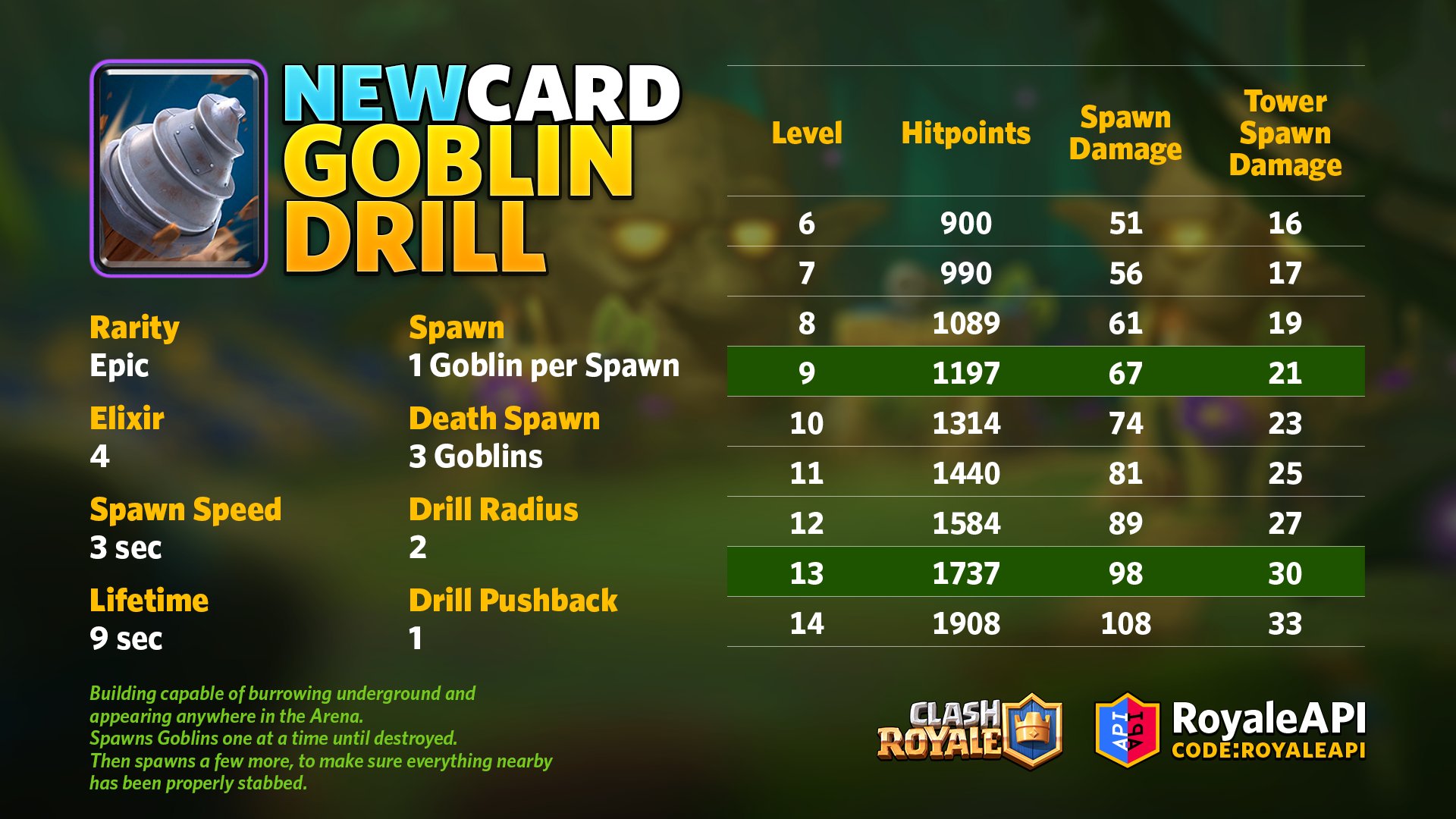 RoyaleAPI on Twitter: "Here are some detailed stats of the Goblin Drill — a  new card coming to Clash Royale! See everything new and shiny about the  Summer Update here: 👉 https://t.co/ur1Q0GrV85