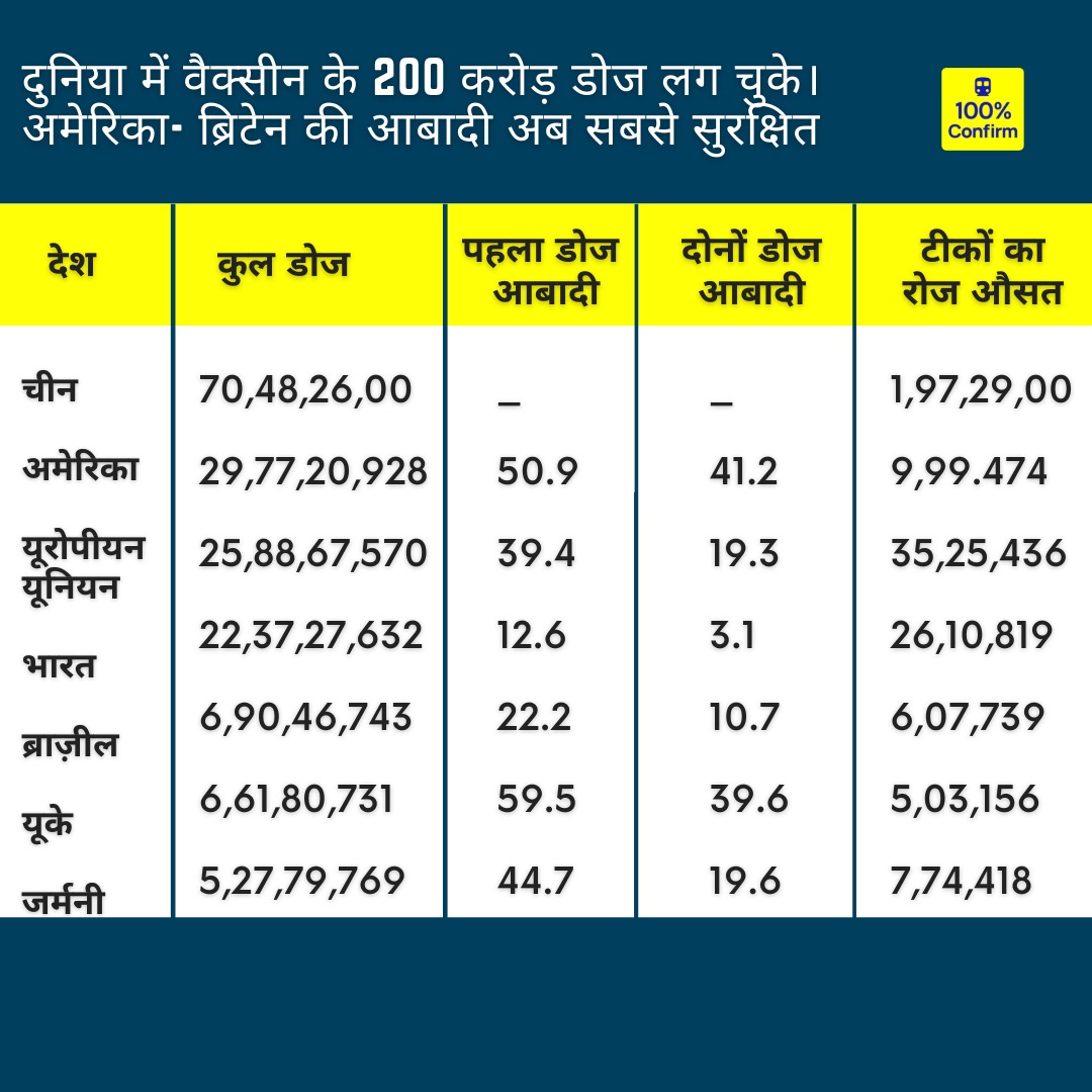railofycom's tweet photo. Vaccination drive worldwide.
Ek kadam suraksha ki ore.💫
.
.
.
.
#travelindia #cheapflights #IndianRailways #waitlist #confirmation #travel #travelguaranteed #cheapbus #protection #smartalternative #solution #gang #app #Facts #DidYouKnow #news #NewsUpdate #india #covid #vaccine https://t.co/z0gdnll3oL