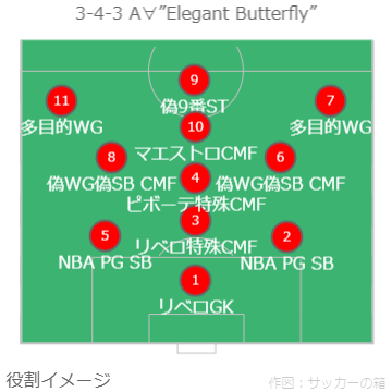 Isashi Che Ma Wei Matsui インターナショナル チャンピオンズ カップのバイエルン戦 松井監督の ストーク シティのフォーメーションは3 4 3ダイアモンドa Elegant Butterfly 4 2 1 3システムを独自の感性で改造した 偽3 4 3ダイアモンド システム Isashi Che Ma Wei Matsui インターナショナル チャンピオンズ カップのバイエルン戦 松井監督の ストーク シティのフォーメーションは3 4 3ダイアモンドa Elegant Butterfly 4 2 1 3システムを独自の感性で改造した 偽3 4 3ダイアモンド システム