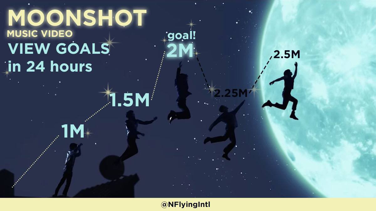NFlyingIntl's tweet photo. 🌕 MOONSHOT VIEW GOALS 🌕

Our view goals for the first 24 hours are 2 MILLION VIEWS on FNC’s channel!

Can we get there? Yes, we can! Prepare to stream tomorrow, N.Fias💪

#NFlying #엔플라잉 #1st_Album #Man_on_the_Moon #Moonshot #문샷 @NFlyingofficial https://t.co/FLQuhlIo5M
