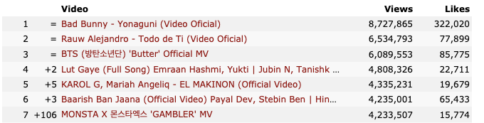 kahluamilk6218's tweet photo. do you guys know this.. #gambler is the 7th most watched mv in the world in the last 24 hours, what's more important raised 106 places. if we get another 4 mil+ we can get them the most watch viewed mv.. https://t.co/gSAZP5nQtv