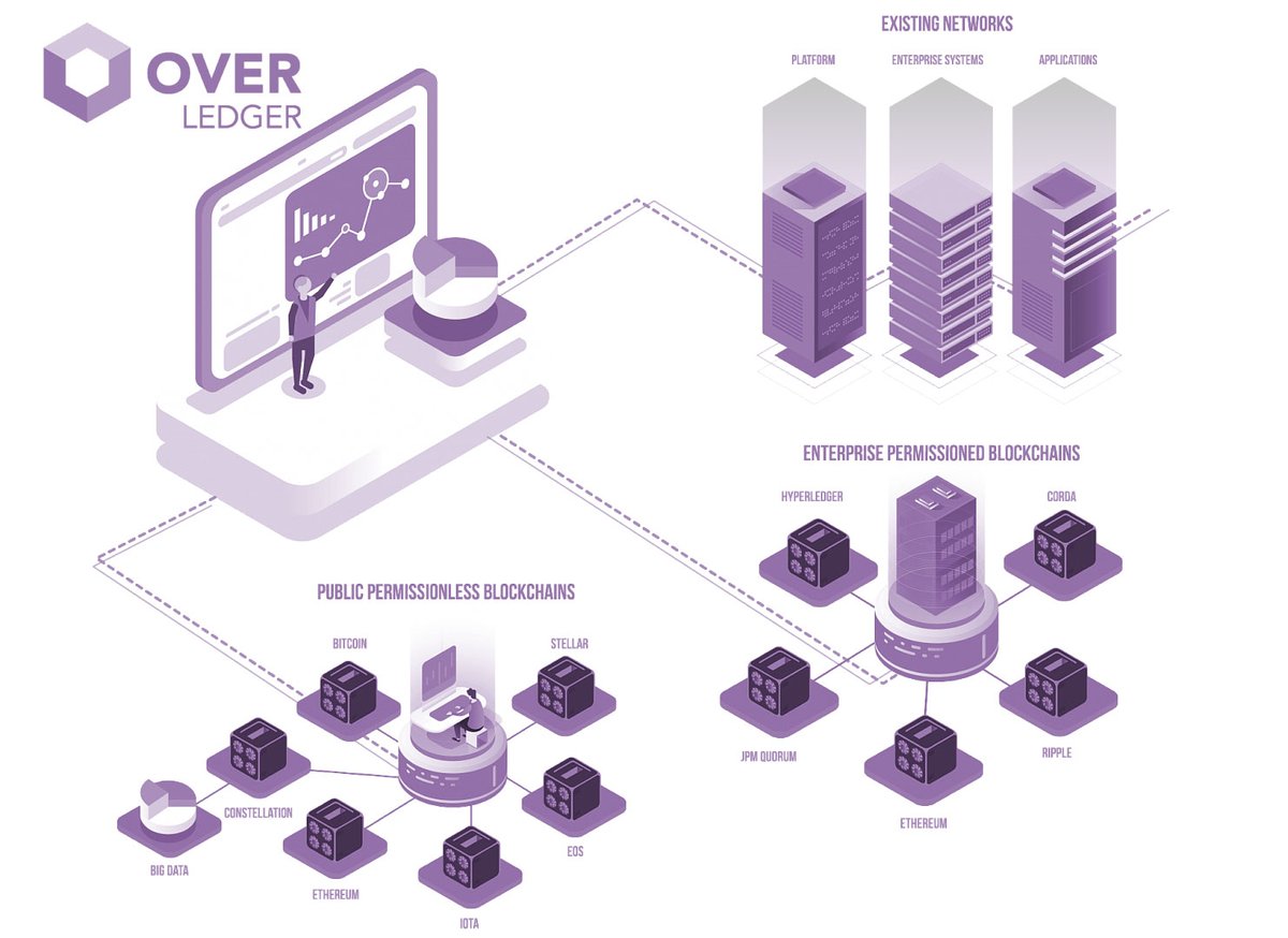 bigbagz30k's tweet photo. The future is #Blockchain #Agnostic
#DLT #LEGACY #INTEROPERABILITY
$QNT #OVN #OVL #OVERLEDGER
#MLT #TC307 #ODAP #CBDC
#sCBDC #wCBDC #uwCBDC
#MIT #INTEL #IETF #GATEWAYS https://t.co/ySvMP6HuIZ