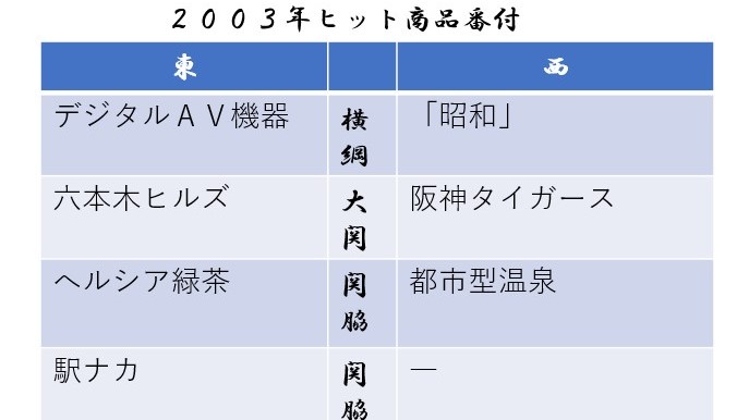 2003年のヒット商品番付です。西の横綱は「昭和」。山口百恵さんのCD