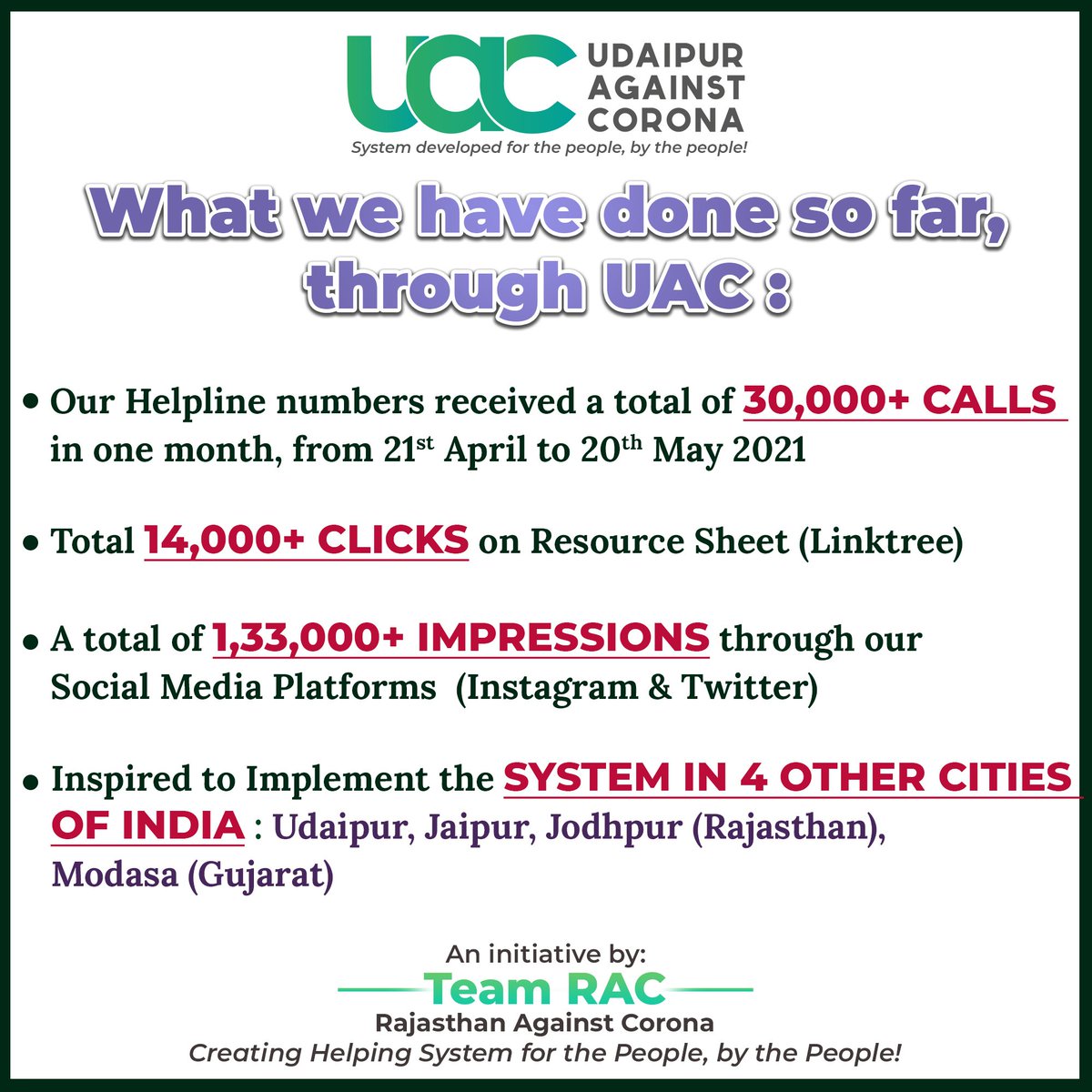 CoronaUdaipur's tweet photo. UAC's Statistics - 
This data is only from the first 30 days of system implementation.
Team UAC has volunteers who devoted their time &amp; personal things towards humanity and that too when it was needed the most. 
#udaipur #RajasthanAgainstCorona #उदयपुर #rajasthan #jaipur #jodhpur https://t.co/Thh4e9wdVm