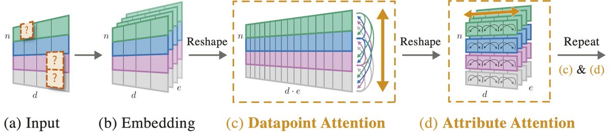 Overview of the Non-Parametric Transformer. (a) The input dataset and mask matrix are stacked and (b) linearly embedded for all datapoints independently. NPT then applies (c) Attention Between Datapoints across all n samples of hidden dimension h = d · e. (d) Attention
Between Attributes then attends between the attributes for each datapoint independently. We repeat steps (c) and (d) and obtain a final prediction from a separate linear projection.