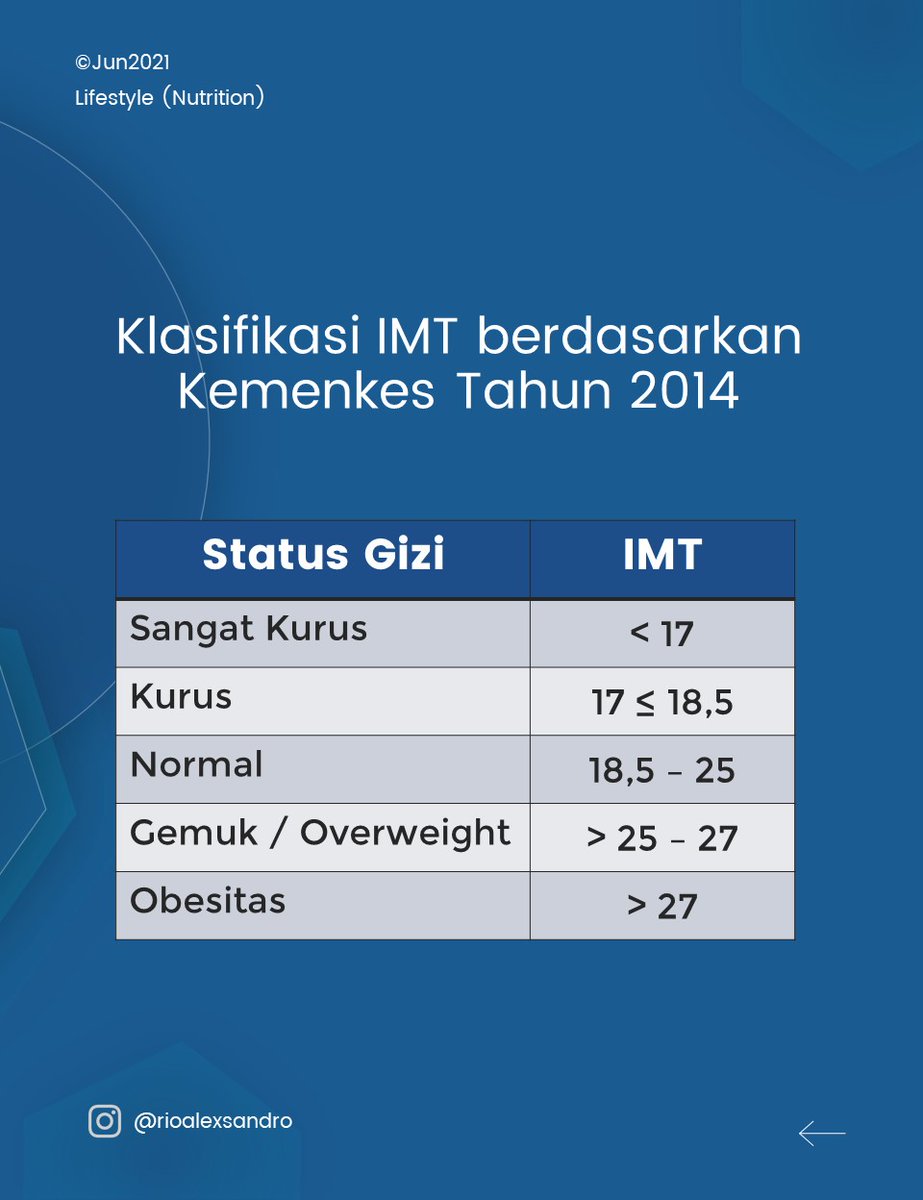 RioAlexsandro's tweet photo. IMT atau indeks masa tubuh merupakan indeks sederhana dari berat badan terhadap tinggi badan yang digunakan untuk mengklasifikasi kelebihan berat badan pada orang dewasa. #infokesehatan #gizi #infogizi #imt #tubuhsehat https://t.co/N4qU4GphQ1