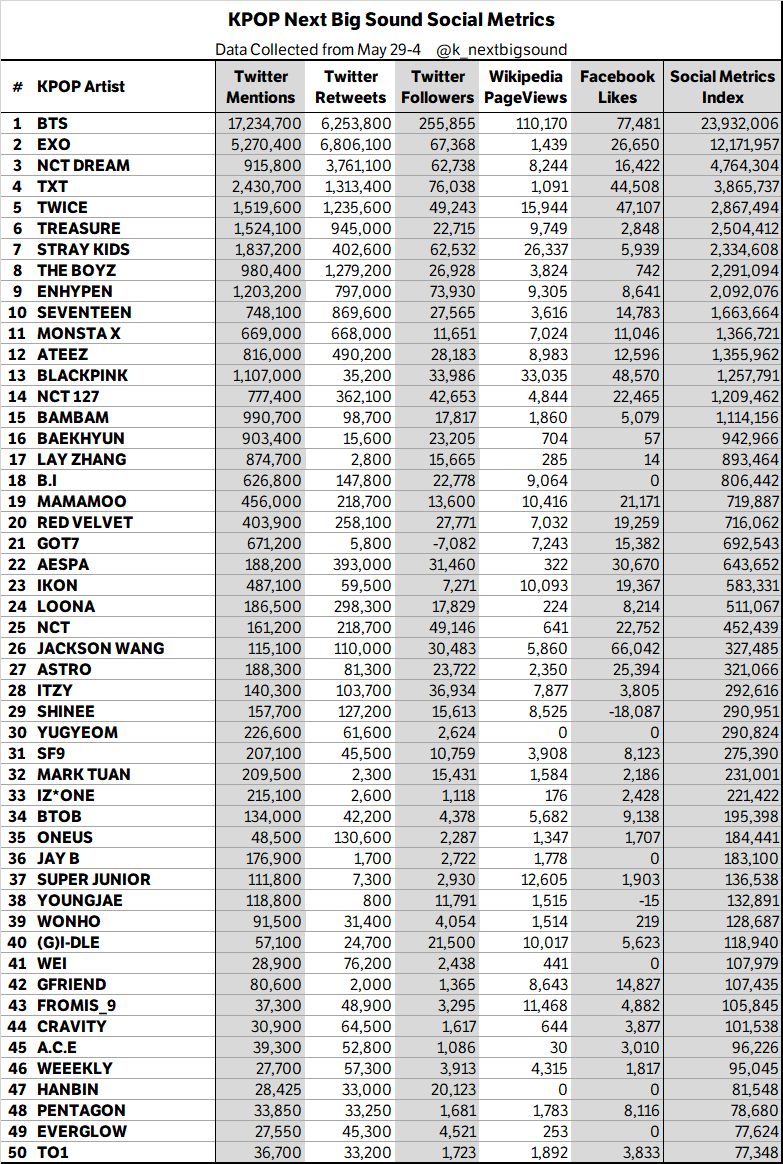 k_nextbigsound's tweet photo. 📊 KPOP Artists Next Big Sound Social Metrics Weekly Tally

Data collected from May 29 to June 4 https://t.co/Lg1kKuM4iP