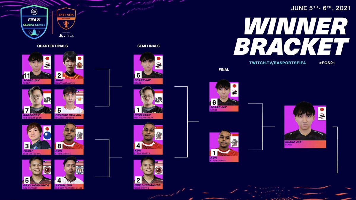 winners決勝、勝利しました！
グランドファイナル頑張ります！💪
此処からが勝負！！！！🔥
#FGS21 #SCARZ