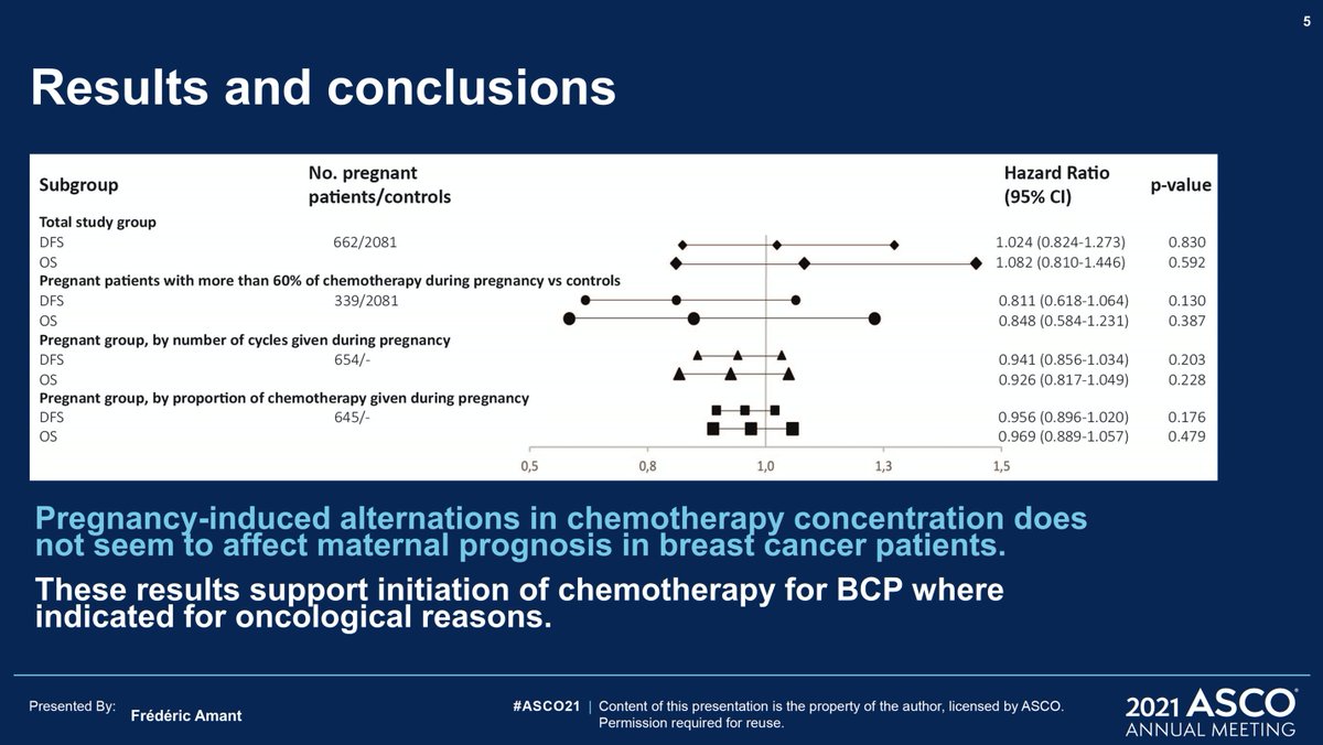 matteolambe's tweet photo. Early #BreastCancer Poster Discussion session at #ASCO21: important data by Prof. #Amant's group to improve care of patients diagnosed during #pregnancy
#PABC definition should not be used anymore:
https://t.co/y5O95gjvgK
@OncoAlert #bcsm @GBG_Forschung #INCIP @TheLancetOncol https://t.co/BA9LzHm5h9