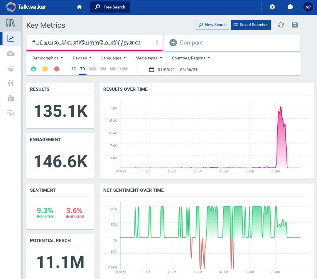 135K 
Rt la focus பண்ணுங்க 💥💥🙏🙏
#பட்டியல்_வெளியேற்றமே_விடுதலை