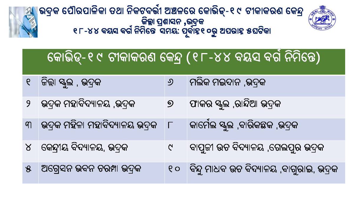 DM_Bhadrak's tweet photo. ଆସନ୍ତା ୭ ଜୁନ୍ ୨୦୨୧ରୁ ଭଦ୍ରକ ଜିଲ୍ଲାରେ ୧୮ ରୁ ୪୪ ବର୍ଷ ବର୍ଗ ବୟସ୍କଙ୍କ ପାଇଁ କୋଭିଡ୍ ଟିକାକରଣ ଆରମ୍ଭ ହେଉଅଛି।ଏଥିନିମନ୍ତେ Cowin portal ମାଧ୍ୟମରେ ହିତାଧିକାରୀଙ୍କୁ ପୂର୍ବରୁ ନିଜର ପଂଜିକରଣ କରିବା ସହ slot booking କରାଇବା ବାଧ୍ୟତାମୂଳକ ଅଟେ। ଆଜି ସନ୍ଧ୍ୟା ୫ଘଟିକା ରୁ ସ୍ଲଟ୍ ବୁକିଂ ଆରମ୍ଭ ହେବ । https://t.co/xPfgFd5bAj