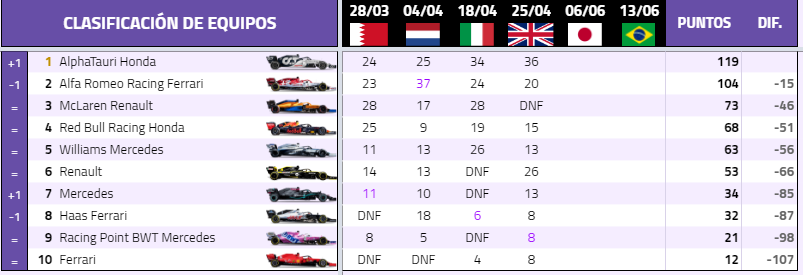 ECDF1's tweet photo. Así están las tablas de #ECDF1PS4:

@99Modestroll lidera el campeonato con tan sólo 4 puntos de ventaja respecto a @jmbs47 🥇. @ET8_Puma y @ET8_Dova, con opciones de conquistar el título.

AlphaTauri y Alfa Romeo pelearán por el campeonato de constructores 🏆.

#ECDF1 #F12020 https://t.co/KCWR2KQzcD