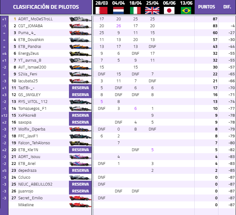 ECDF1's tweet photo. Así están las tablas de #ECDF1PS4:

@99Modestroll lidera el campeonato con tan sólo 4 puntos de ventaja respecto a @jmbs47 🥇. @ET8_Puma y @ET8_Dova, con opciones de conquistar el título.

AlphaTauri y Alfa Romeo pelearán por el campeonato de constructores 🏆.

#ECDF1 #F12020 https://t.co/KCWR2KQzcD