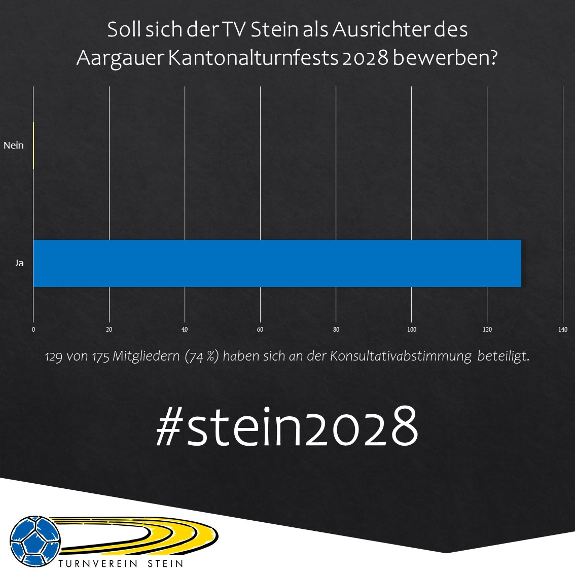 TurnvereinStein's tweet photo. Der Turnverein Stein bewirbt sich um die Austragung des grössten kantonalen Breitensportanlasses! https://t.co/9hvtidi9RY #tvstein 🇸🇪 #wirsindstein #ktf2028 #turnfest #aargauersport #fricktal #stein2028 https://t.co/SFpcXFrqXq